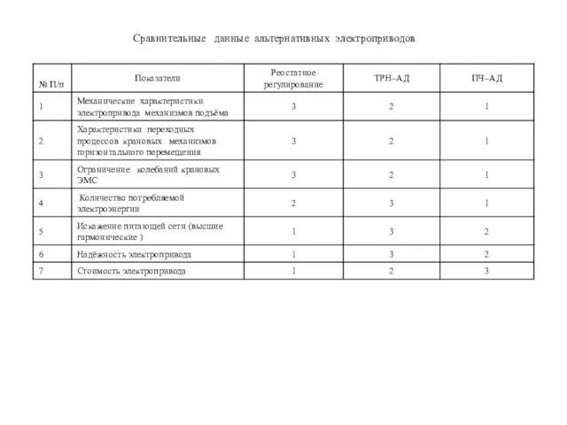 Сравнительные данные альтернативных электроприводов