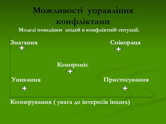 Можливості управління конфліктами Змагання Співпраця Компроміс Уникання Пристосування Кооперування (