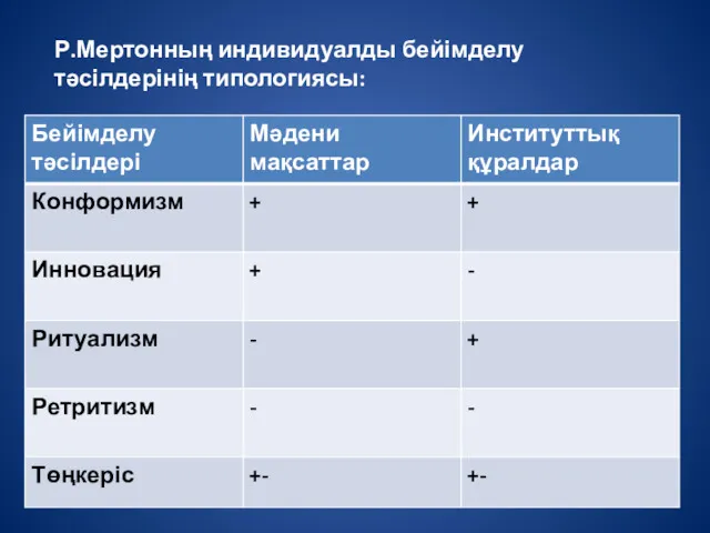 Р.Мертонның индивидуалды бейімделу тәсілдерінің типологиясы: