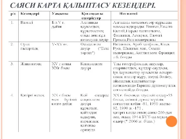 САЯСИ КАРТА ҚАЛЫПТАСУ КЕЗЕҢДЕРІ.