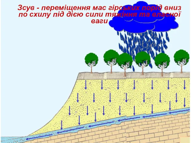 Зсув - переміщення мас гірських порід вниз по схилу під дією сили тяжіння та власної ваги