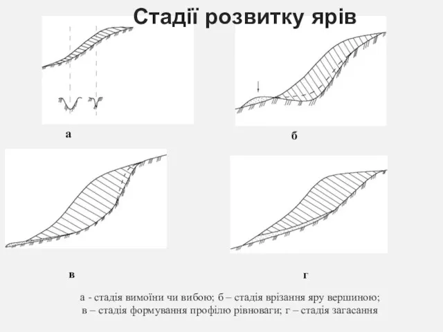 а - стадія вимоїни чи вибою; б – стадія врізання