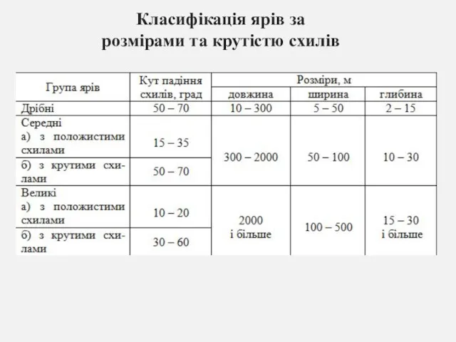 Класифікація ярів за розмірами та крутістю схилів