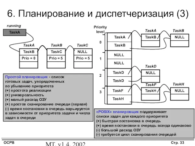 MT, v1.4, 2002 6. Планирование и диспетчеризация (3) Простой планировщик