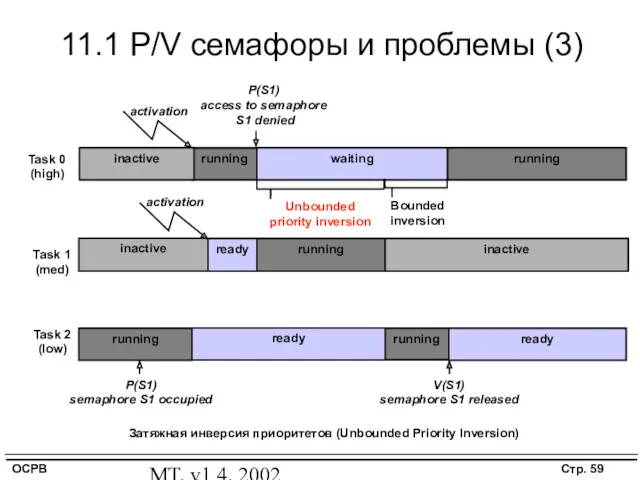 MT, v1.4, 2002 11.1 P/V семафоры и проблемы (3) Task