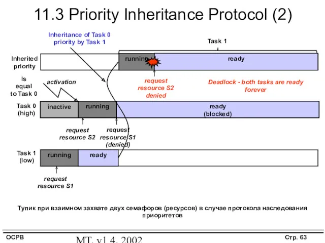 MT, v1.4, 2002 11.3 Priority Inheritance Protocol (2) Task 1