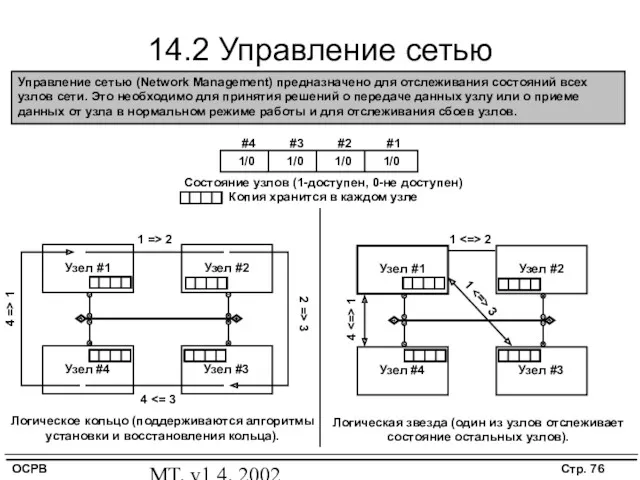 MT, v1.4, 2002 14.2 Управление сетью Управление сетью (Network Management)