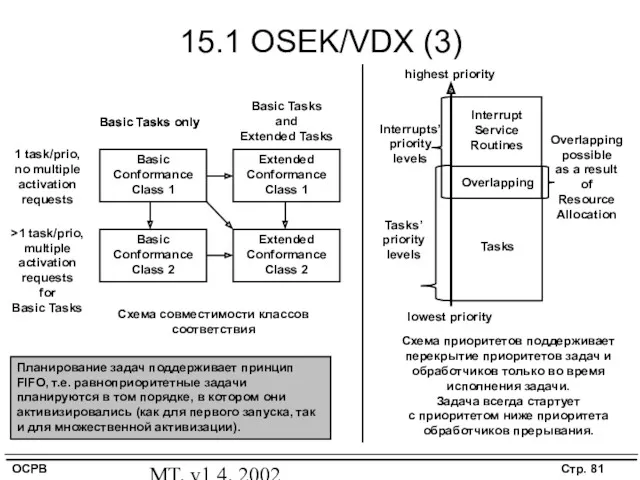 MT, v1.4, 2002 15.1 OSEK/VDX (3) Схема совместимости классов соответствия