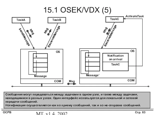 MT, v1.4, 2002 15.1 OSEK/VDX (5) Сообщения могут передаваться между