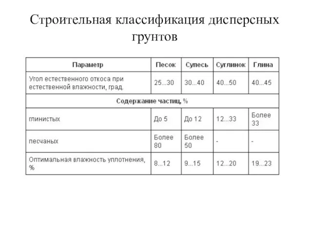 Строительная классификация дисперсных грунтов