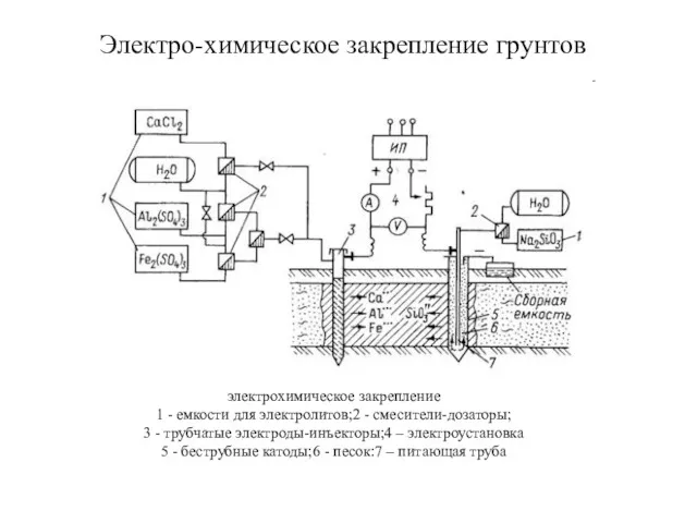 Электро-химическое закрепление грунтов электрохимическое закрепление 1 - емкости для электролитов;2