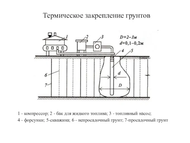 Термическое закрепление грунтов 1 - компрессор; 2 - бак для