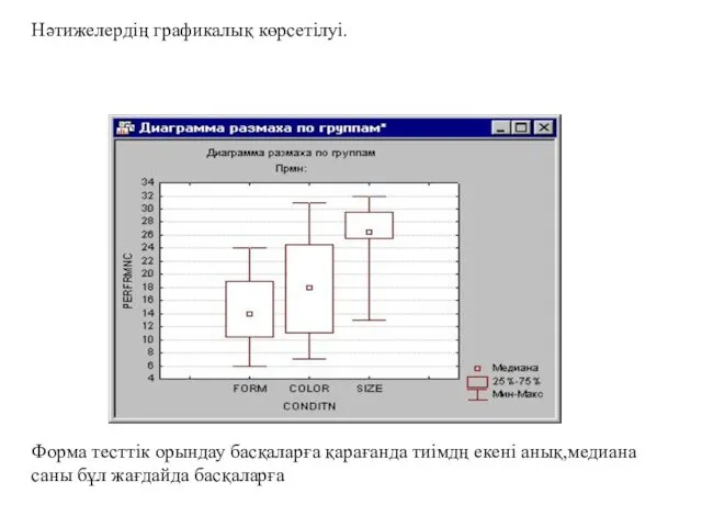 Нәтижелердің графикалық көрсетілуі. Форма тесттік орындау басқаларға қарағанда тиімдң екені анық,медиана саны бұл жағдайда басқаларға