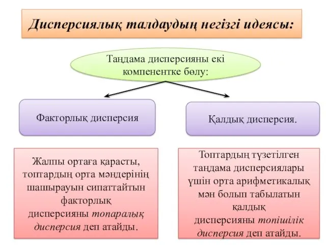 Дисперсиялық талдаудың негізгі идеясы: Таңдама дисперсияны екі компенентке бөлу: Факторлық