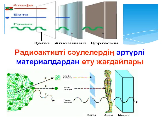 Радиоактивті сәулелердің әртүрлі материалдардан өту жағдайлары