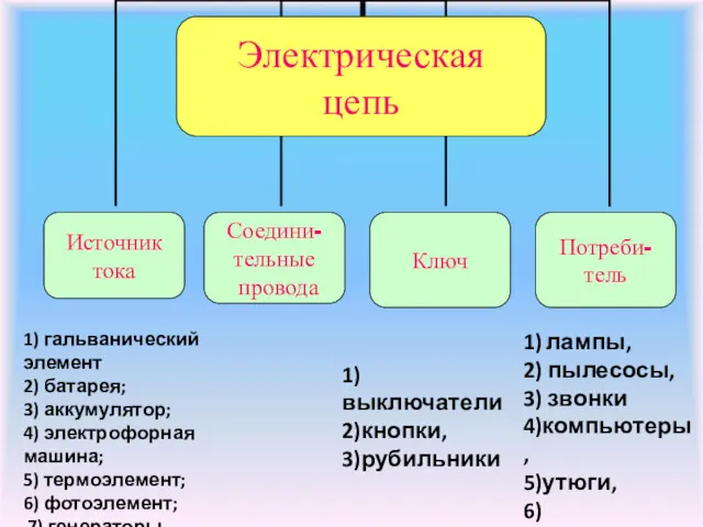 1) лампы, 2) пылесосы, 3) звонки 4)компьютеры , 5)утюги, 6)холодильники 1)выключатели 2)кнопки, 3)рубильники