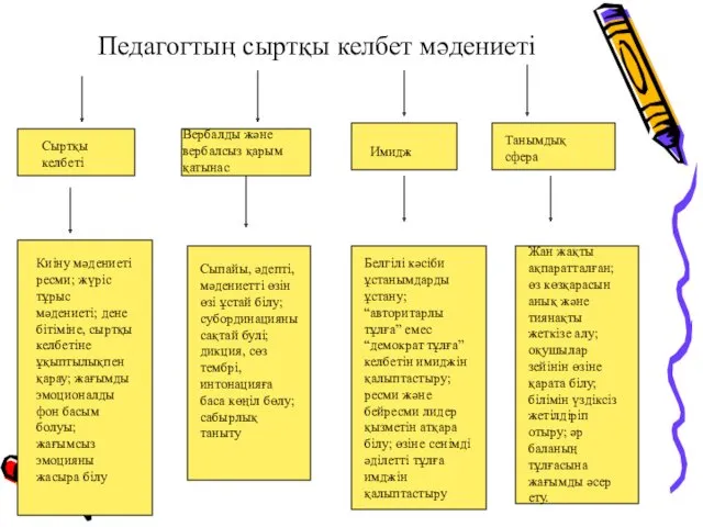 Педагогтың сыртқы келбет мәдениеті Сыртқы келбеті Вербалды және вербалсыз қарым