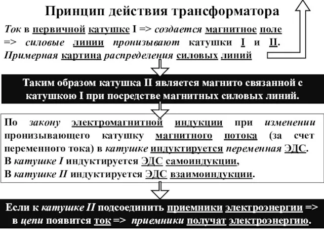 Принцип действия трансформатора Ток в первичной катушке I => создается