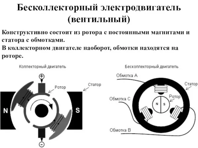 Конструктивно состоит из ротора с постоянными магнитами и статора с