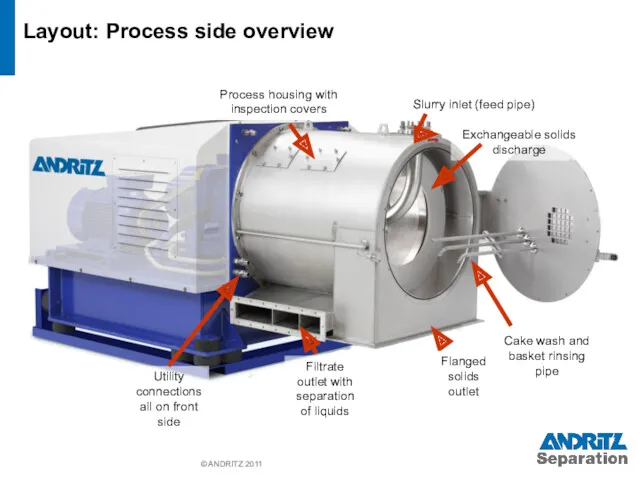 © ANDRITZ 2011 Exchangeable solids discharge Layout: Process side overview Filtrate outlet with