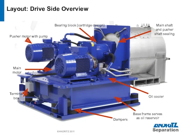 © ANDRITZ 2011 Layout: Drive Side Overview Pusher motor with pump Main motor