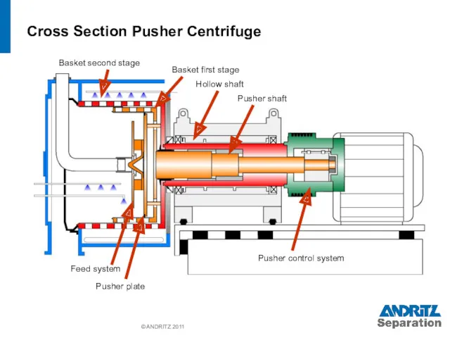 © ANDRITZ 2011 Cross Section Pusher Centrifuge Basket second stage Basket first stage