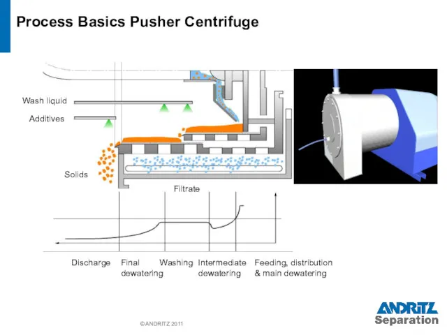 © ANDRITZ 2011 Process Basics Pusher Centrifuge Feeding, distribution & main dewatering Discharge