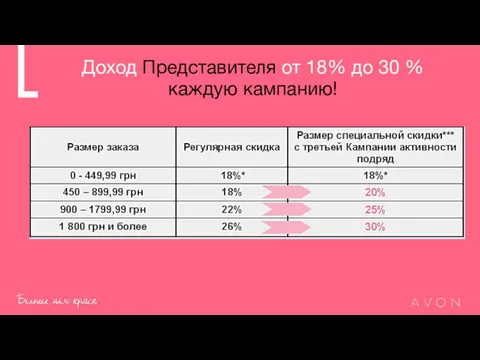 Доход Представителя от 18% до 30 % каждую кампанию!