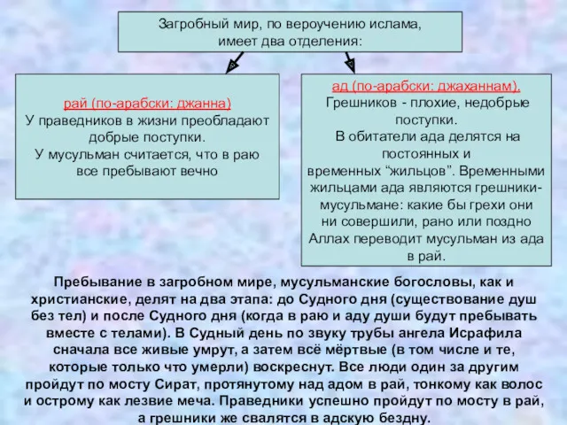 Загробный мир, по вероучению ислама, имеет два отделения: рай (по-арабски: джанна) У праведников