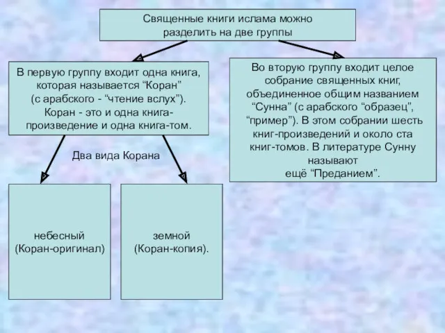 Священные книги ислама можно разделить на две группы В первую группу входит одна