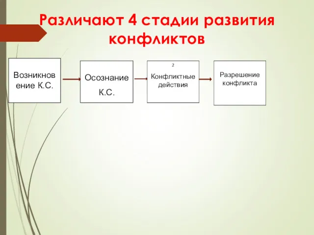 Различают 4 стадии развития конфликтов : Возникновение К.С. Осознание К.С. 2 Конфликтные действия Разрешение конфликта