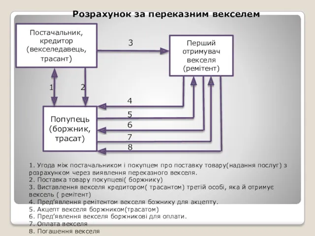 Розрахунок за переказним векселем Постачальник, кредитор (векселедавець,трасант) Перший отримувач векселя