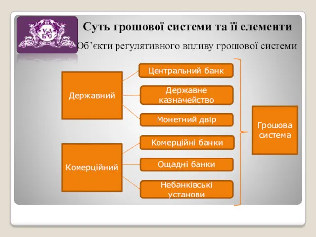 Об’єкти регулятивного впливу грошової системи Суть грошової системи та її