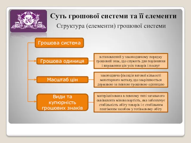 Структура (елементи) грошової системи Суть грошової системи та її елементи