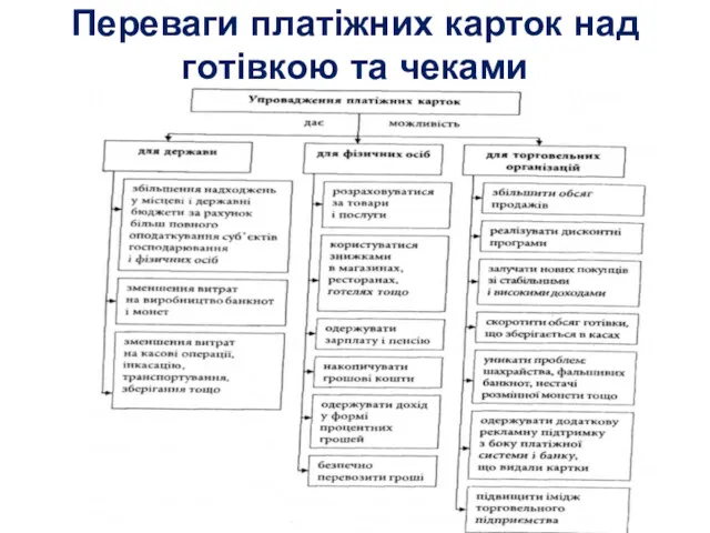 Переваги платіжних карток над готівкою та чеками