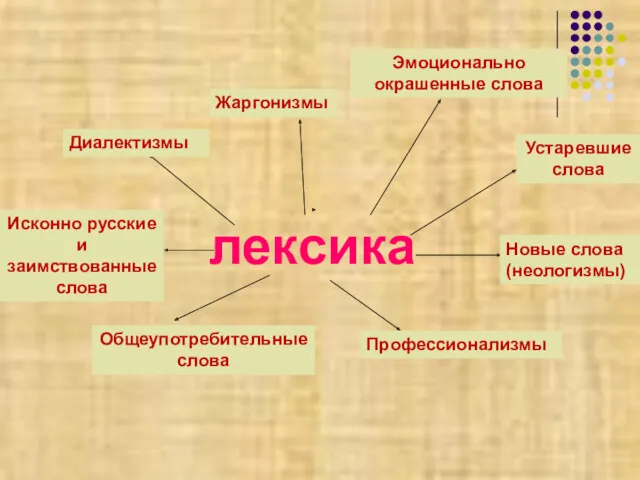 лексика Общеупотребительные слова Профессионализмы Диалектизмы Жаргонизмы Эмоционально окрашенные слова Устаревшие