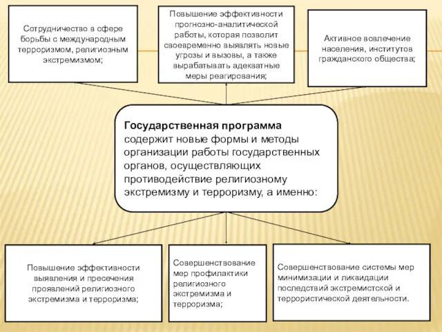 Государственная программа содержит новые формы и методы организации работы государственных