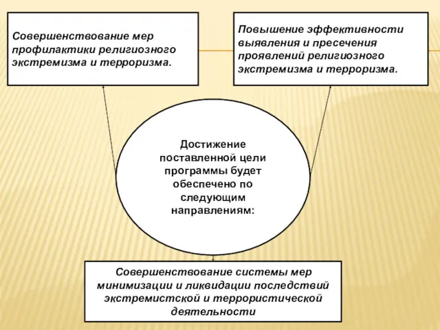 Достижение поставленной цели программы будет обеспечено по следующим направлениям: Совершенствование