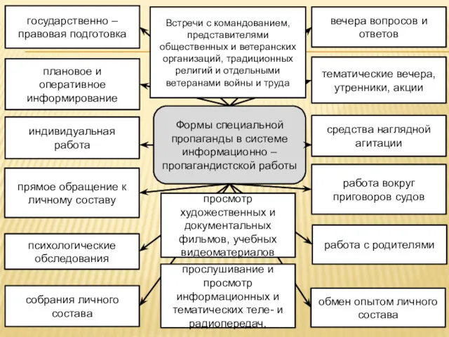 Формы специальной пропаганды в системе информационно – пропагандистской работы государственно