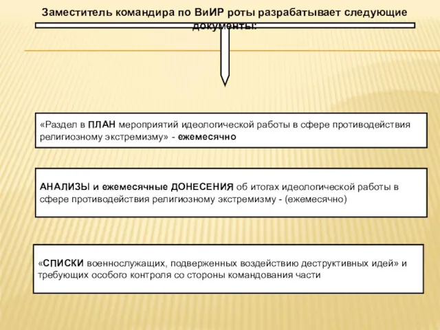 Заместитель командира по ВиИР роты разрабатывает следующие документы: «Раздел в