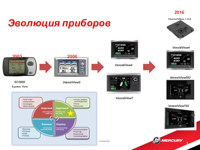 Эволюция приборов VesselView Link VesselView4 2003 2006 2016 VesselView502 VesselView702