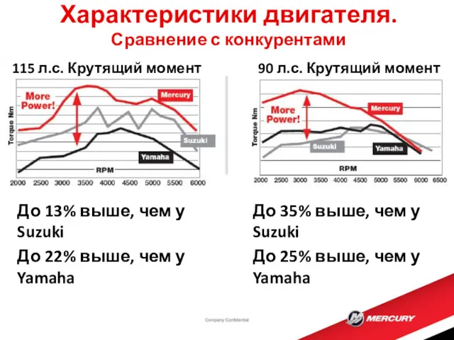 Характеристики двигателя. Сравнение с конкурентами До 13% выше, чем у