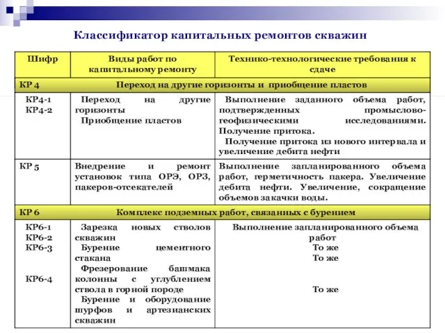 Классификатор капитальных ремонтов скважин