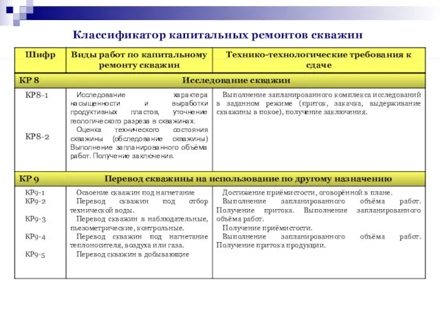 Классификатор капитальных ремонтов скважин