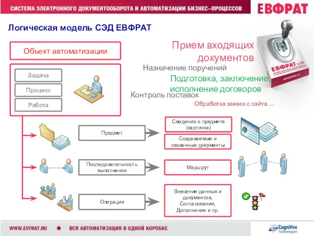 Прием входящих документов Назначение поручений Подготовка, заключение, исполнение договоров Контроль