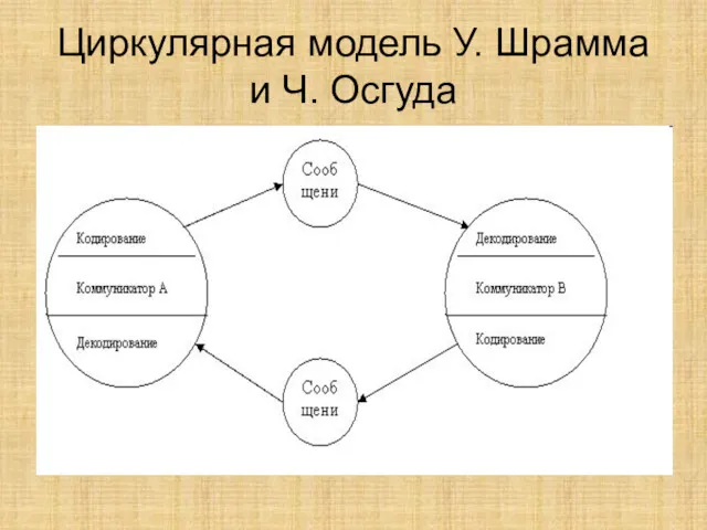 Циркулярная модель У. Шрамма и Ч. Осгуда