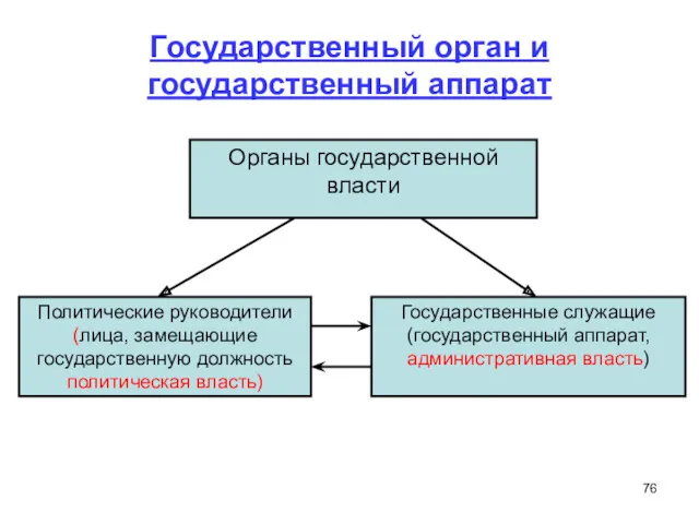 Государственный орган и государственный аппарат Органы государственной власти Политические руководители (лица, замещающие государственную