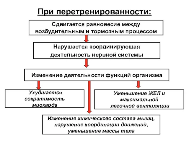 При перетренированности: Сдвигается равновесие между возбудительным и тормозным процессом Нарушается