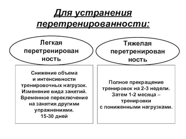 Для устранения перетренированности: Снижение объема и интенсивности тренировочных нагрузок. Изменение