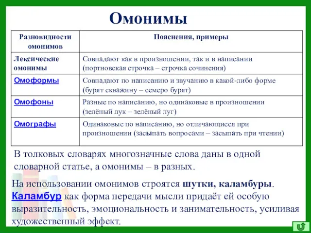 Омонимы На использовании омонимов строятся шутки, каламбуры. Каламбур как форма